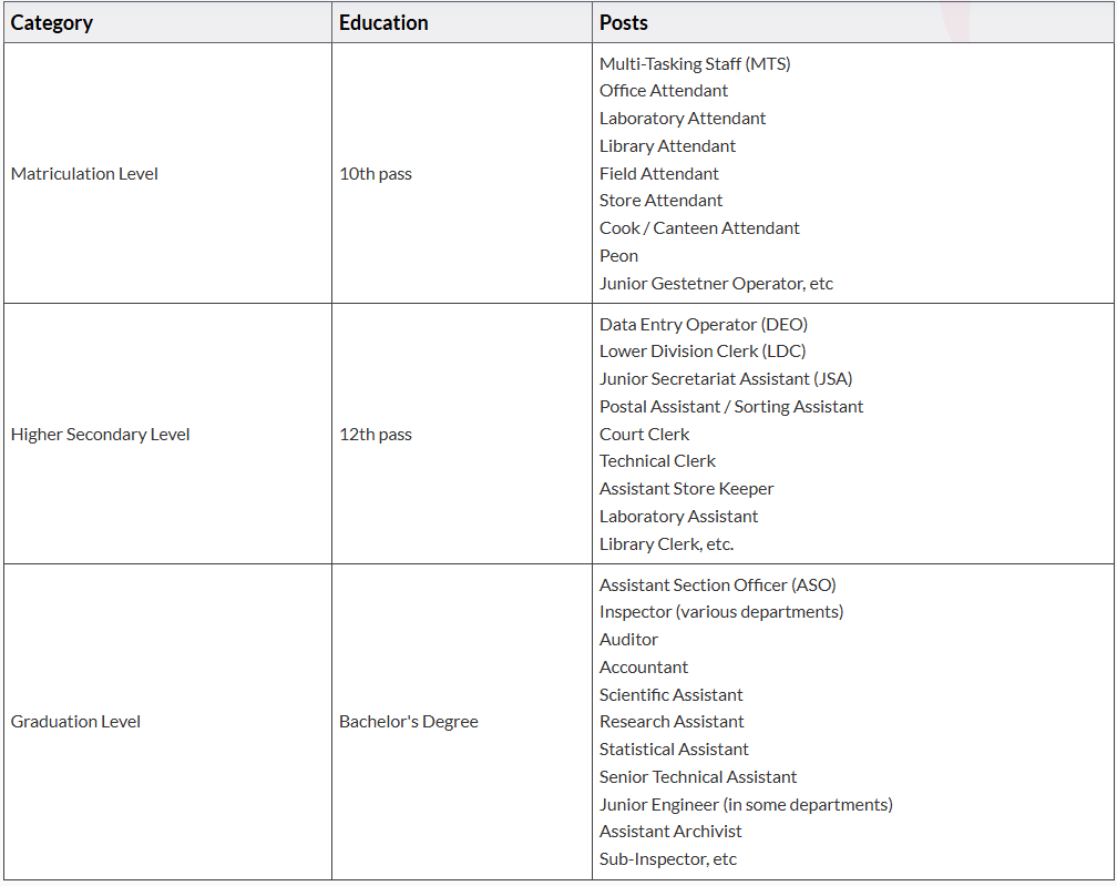 SSC Phase 14 Recruitment 2026