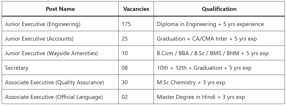 BPCL 250 Post Recruitment