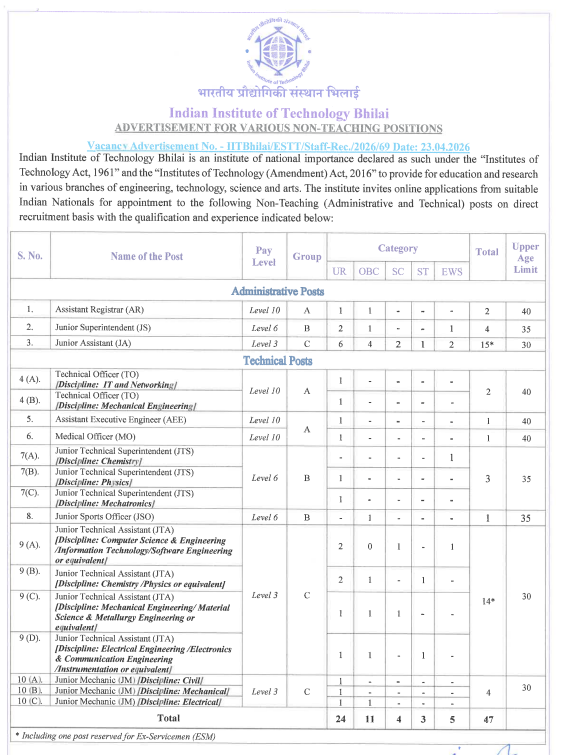 IIT Bhilai Bharti 2026